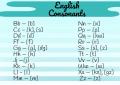 Все о транскрипции английского языка Английские согласные буквы и их звуки